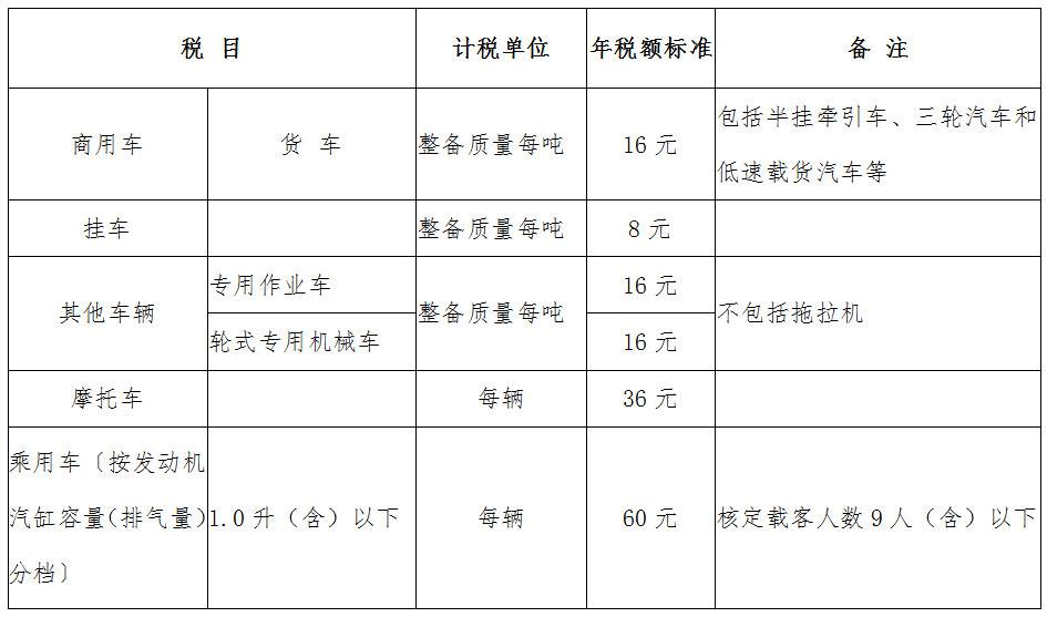 安徽省部分车辆车船税税目税额表