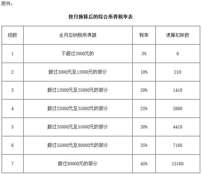 按月换算后的综合所得税率表