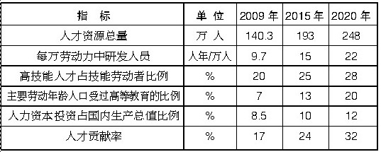  专栏1：人才发展主要指标