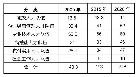 专栏2：各类人才队伍发展指标(单位：万人)