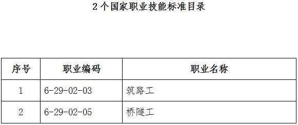 人社厅发〔2019〕52号《人力资源社会保障部办公厅交通运输部办公厅关于颁布筑路工等2个国家职业技能标准的通知》