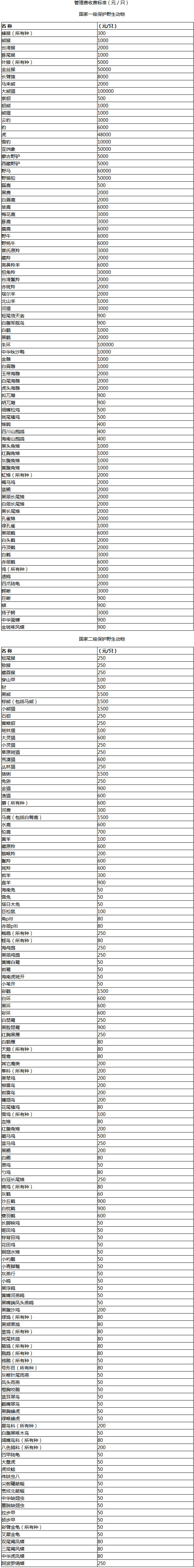 林护字〔1992〕72号《林业部财政部国家物价局关于发布〈陆生野生动物资源保护管理费收费办法〉的通知》