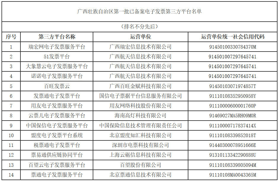 广西壮族自治区第一批已备案电子发票第三方平台名单（排名不分先后）