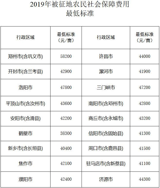 豫人社规〔2019〕2号《河南省人力资源和社会保障厅关于公布2019年被征地农民社会保障费用最低标准的通知》