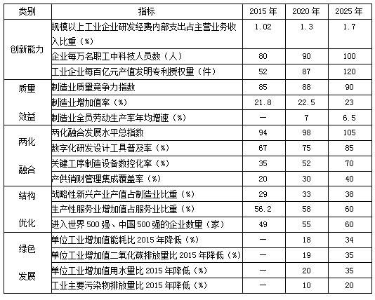 苏发〔2015〕16号《中共江苏省委江苏省人民政府关于印发〈中国制造2025江苏行动纲要〉的通知》