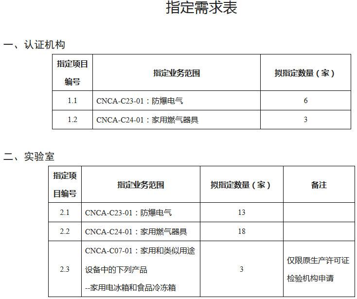 《认监委关于开展防爆电气等产品强制性产品认证实施机构指定工作的公告》国家认证认可监督管理委员会公告2019年第13号