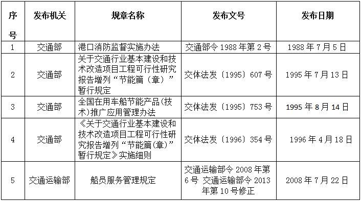 《交通运输部关于废止5件交通运输规章的决定》交通运输部令2019年第22号