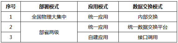  表1. 金民工程部署模式、应用模式、数据交换模式对照表