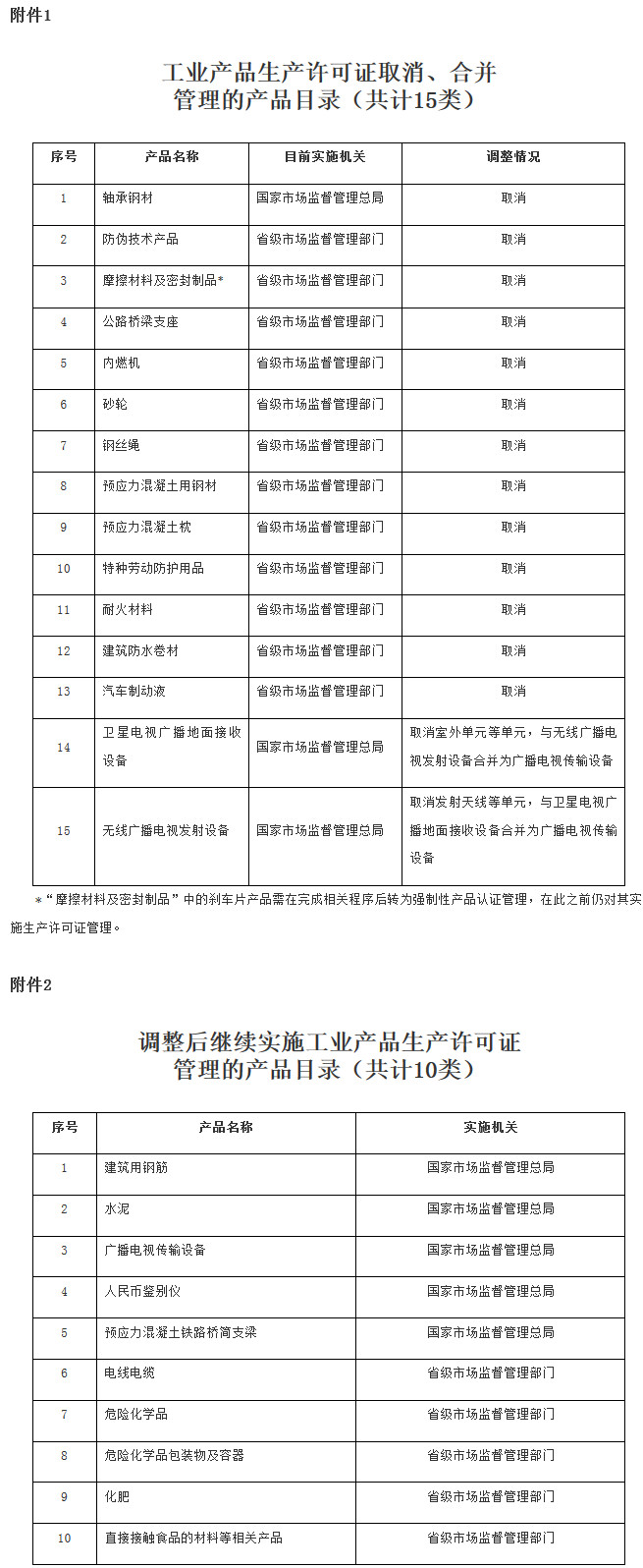 国发〔2019〕19号《国务院关于调整工业产品生产许可证管理目录加强事中事后监管的决定》