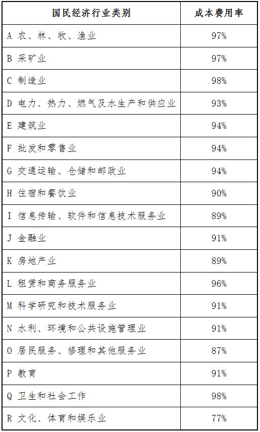 河南省个人所得税核定成本费用率表