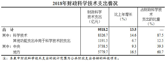 2018年财政科学技术支出情况