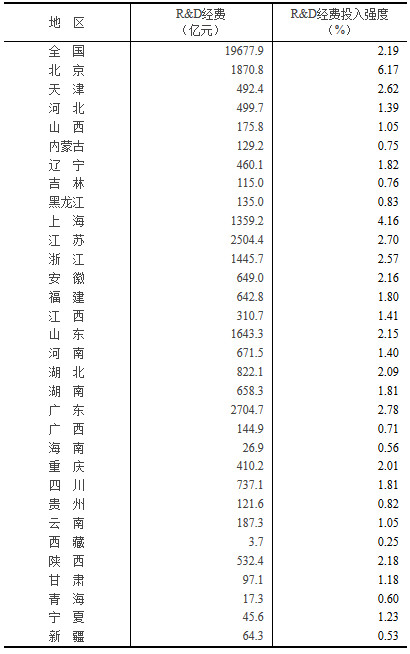 2018年各地区研究与试验发展（R&D）经费情况