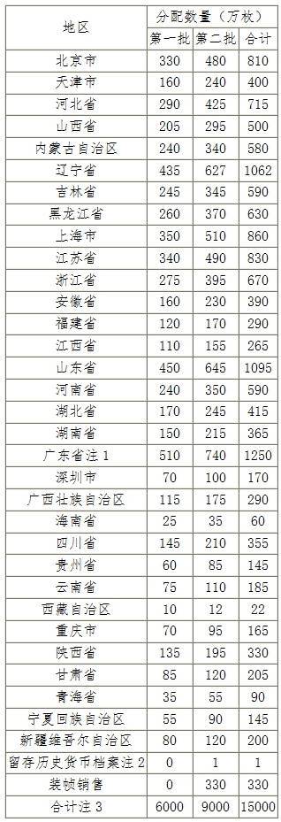 中华人民共和国成立70周年双色铜合金纪念币分配数量