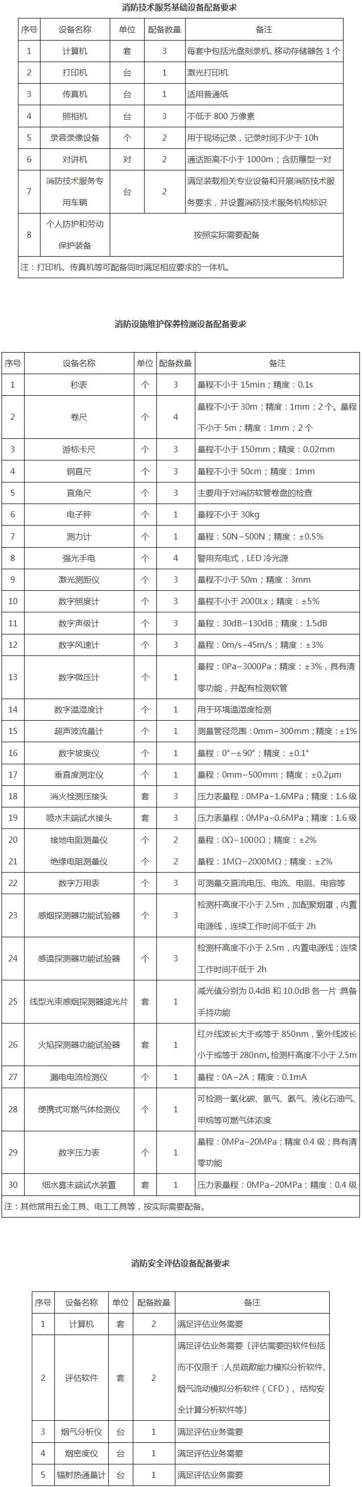 应急〔2019〕88号《应急管理部关于印发〈消防技术服务机构从业条件〉的通知》