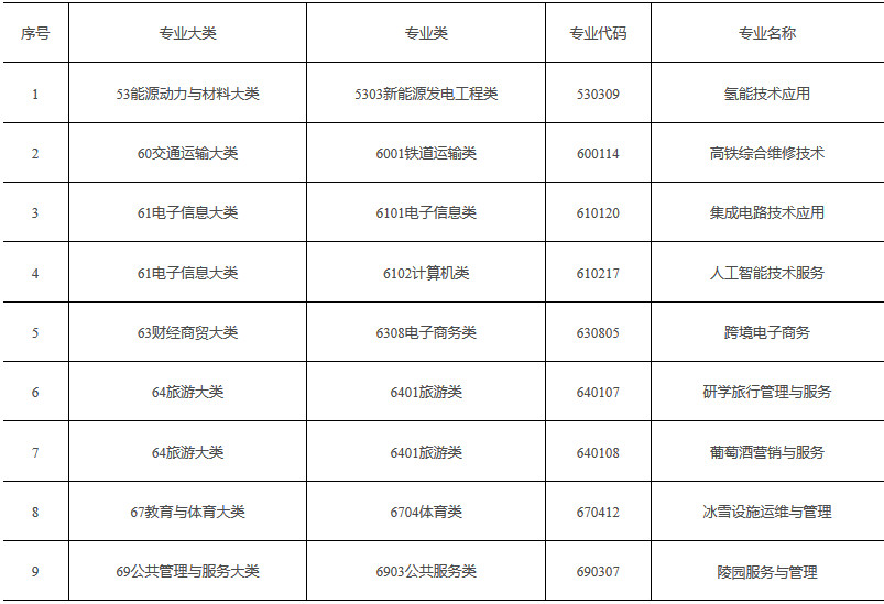 《普通高等学校高等职业教育（专科）专业目录》2019年增补专业