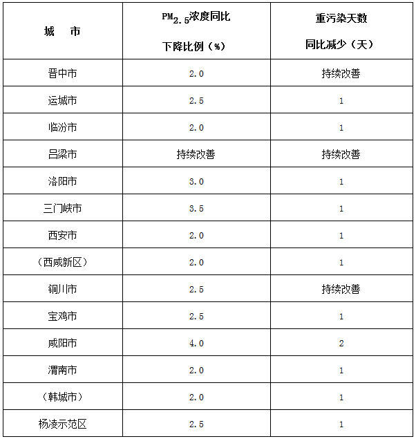 汾渭平原各城市2019-2020年秋冬季空气质量改善目标