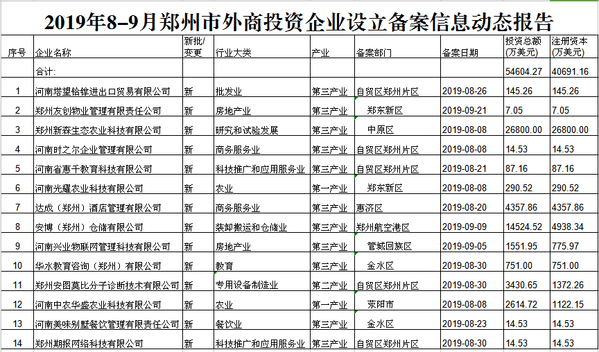 2019年8-9月郑州市外商投资企业设立备案信息动态报告