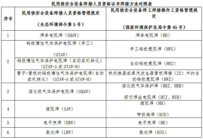 民用核安全设备焊接人员资格证书焊接方法对照表