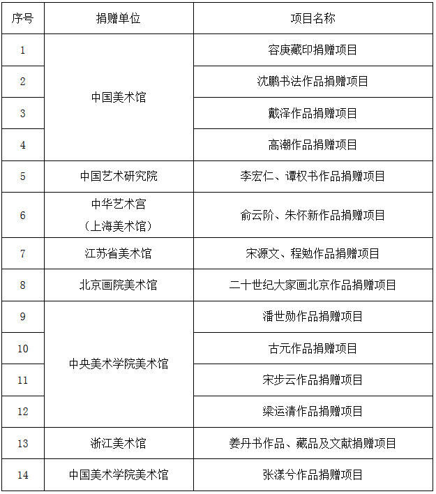 2020年度国家美术作品收藏和捐赠奖励项目名单