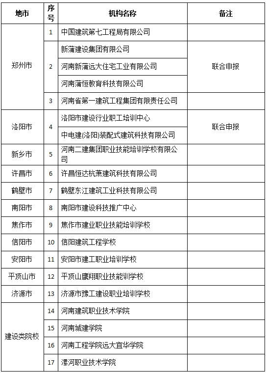 河南省装配式建筑人才培养基地名单（第一批）