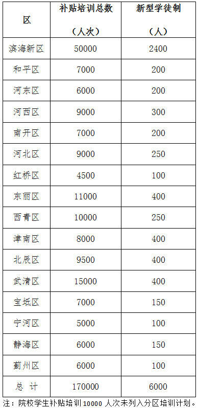 2019年天津市职业技能提升行动分区培训计划