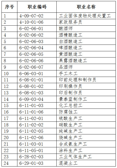 人社厅发〔2019〕107号《人力资源社会保障部办公厅关于颁布工业固体废物处理处置工等24个国家职业技能标准的通知》