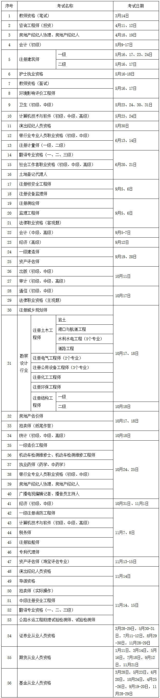 人社厅发〔2019〕118号《人力资源社会保障部办公厅关于2020年度专业技术人员职业资格考试计划及有关事项的通知》