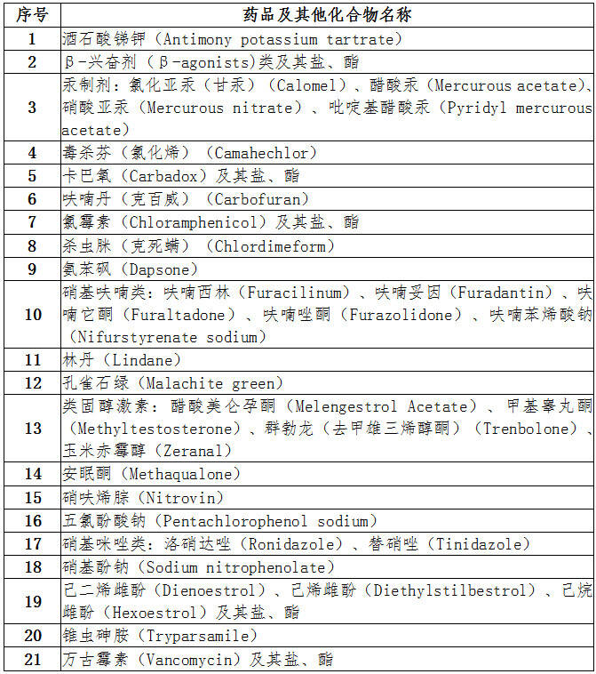 《食品动物中禁止使用的药品及其他化合物清单》农业农村部公告第250号（全文）