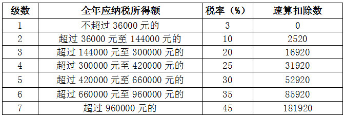 个人所得税税率表（综合所得适用）