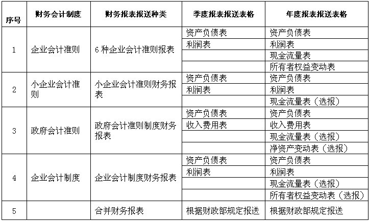 国家税务总局厦门市税务局关于简化和调整财务报表报送种类的通知