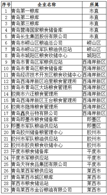 青岛市2019-2021年享受商品储备业务税收政策企业名单