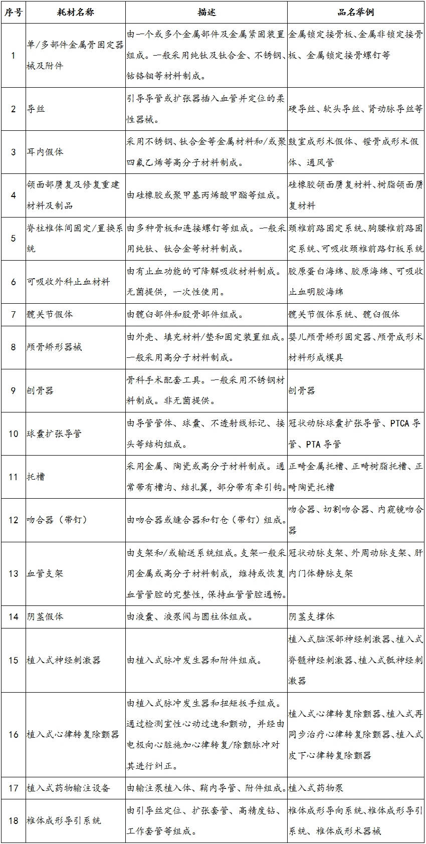 国卫办医函〔2020〕9号《国家卫生健康委办公厅关于印发第一批国家高值医用耗材重点治理清单的通知》