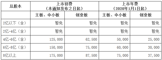 深证上〔2019〕817号《深圳证券交易所关于下调股票上市费收费标准的通知》