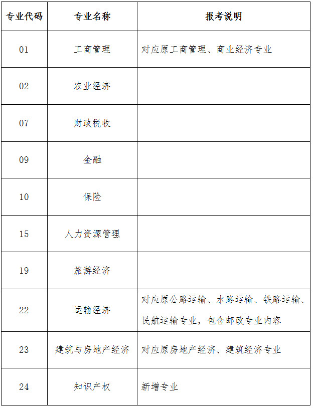 经济专业技术资格考试科目设置表