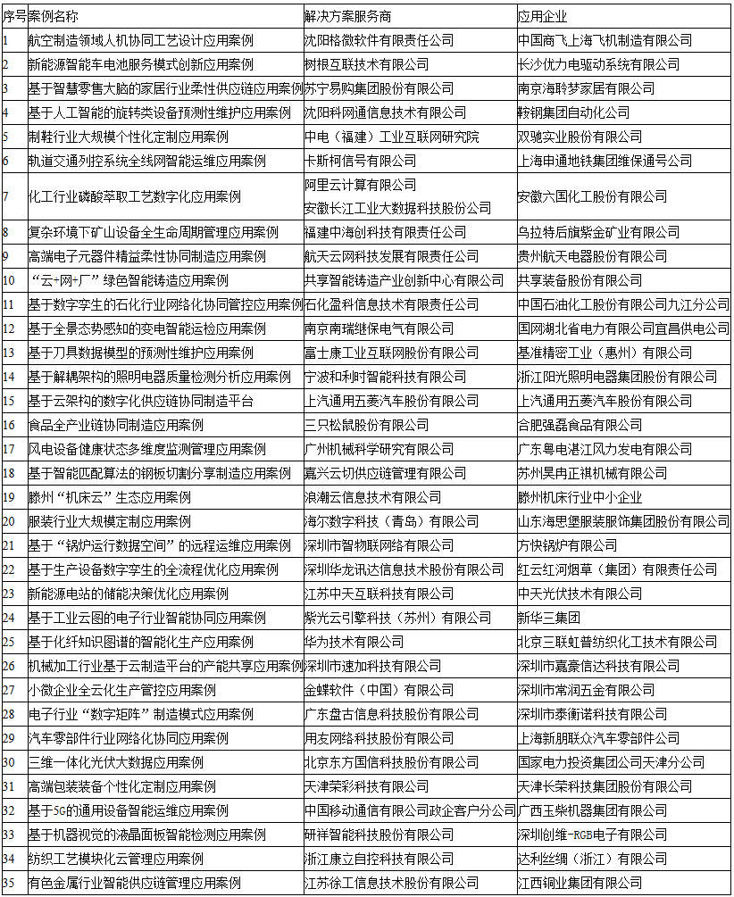 2019年工业互联网平台创新应用案例名单