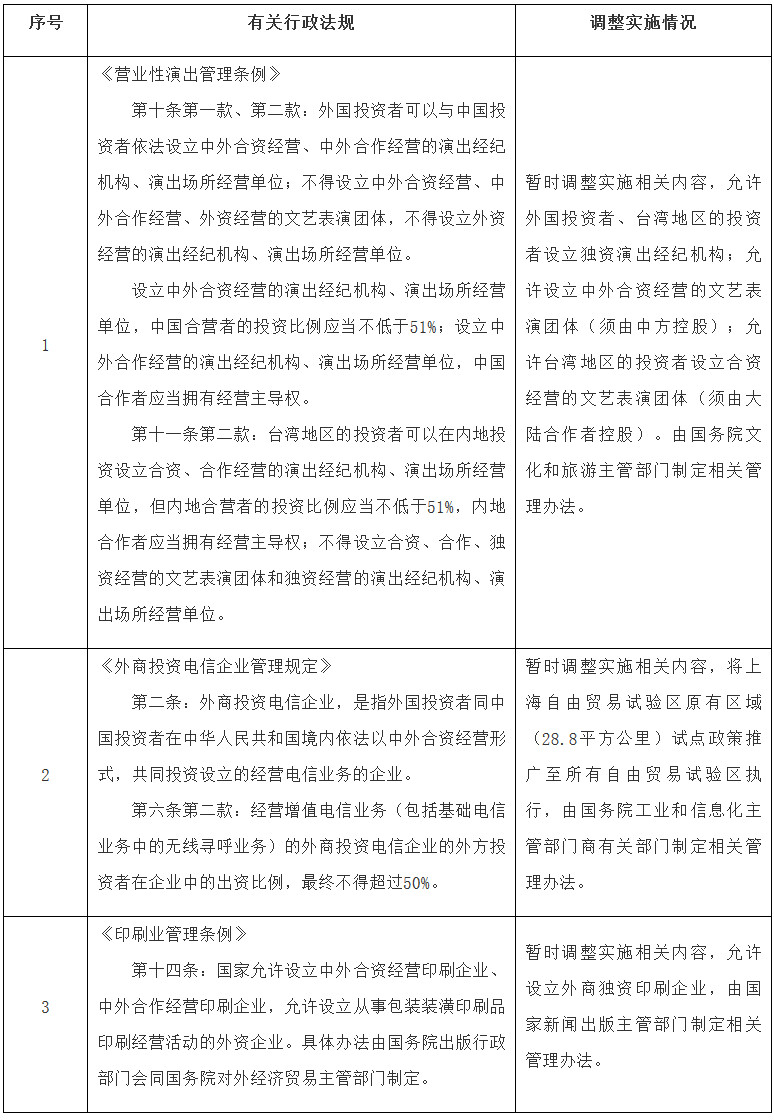 国函〔2020〕8号《国务院关于在自由贸易试验区暂时调整实施有关行政法规规定的通知》