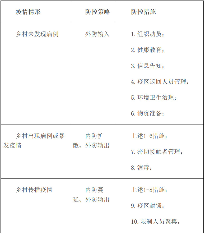 甘卫明电发〔2020〕11号《甘肃省卫生健康委员会关于印发新型冠状病毒感染的肺炎疫情乡村防控工作方案（试行）的通知》