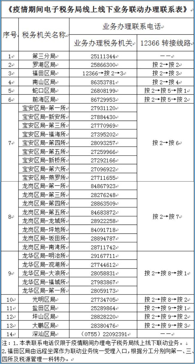 国家税务总局深圳市税务局关于疫情期间远程办理部分涉税业务的温馨提示