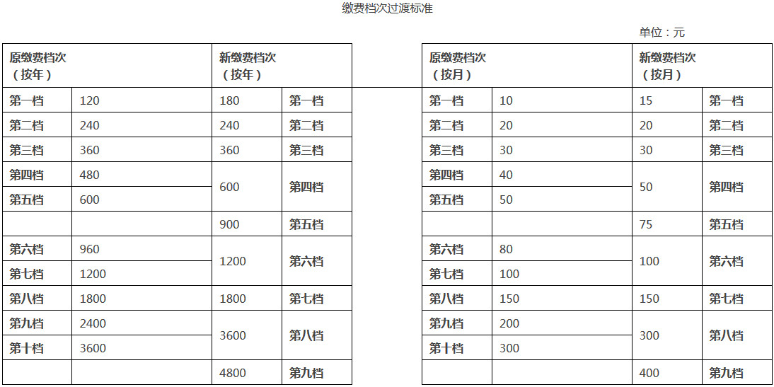 《广东省人力资源和社会保障厅国家税务总局广东省税务局关于调整城乡居民基本养老保险缴费档次的公告》广东省人力资源和社会保障厅、国家税务总局广东省税务局公告2020年第1号