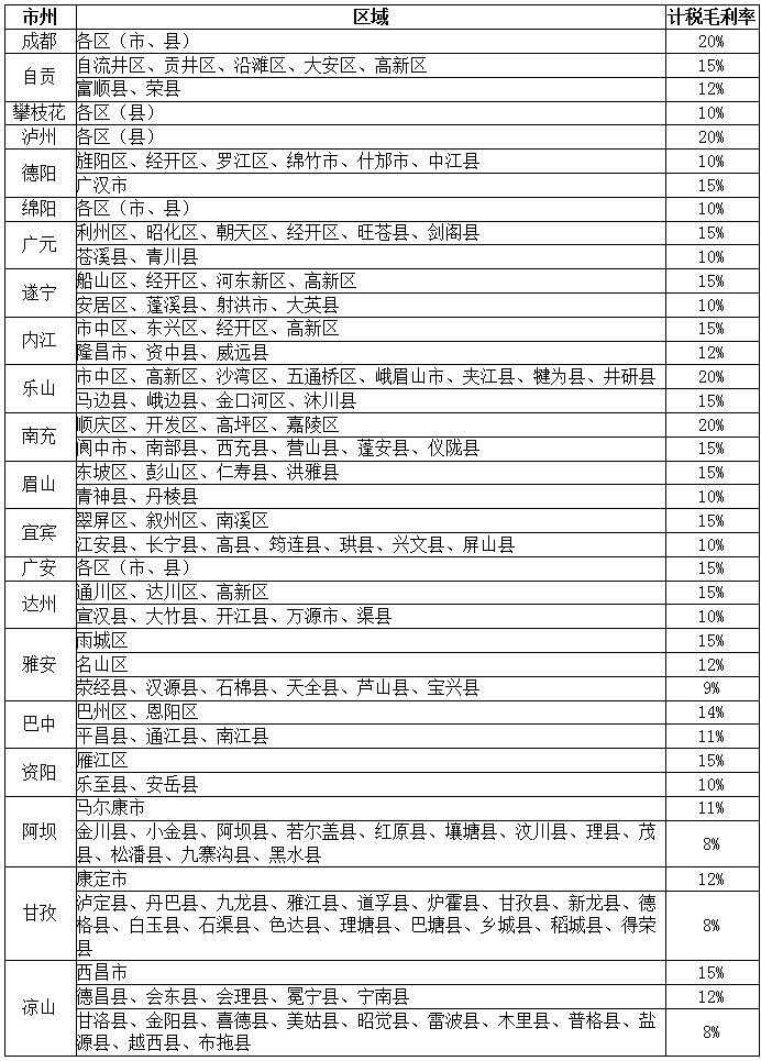 四川省房地产企业销售未完工开发产品计税毛利率明细表（2020年1月1日起施行）