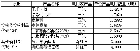 试点纳税人部分农产品增值税进项税额扣除标准表