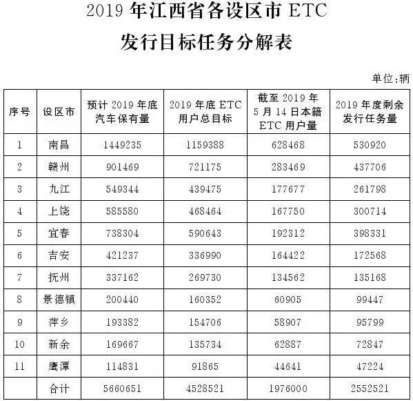 2019年江西省各设区市ETC发行目标任务分解表