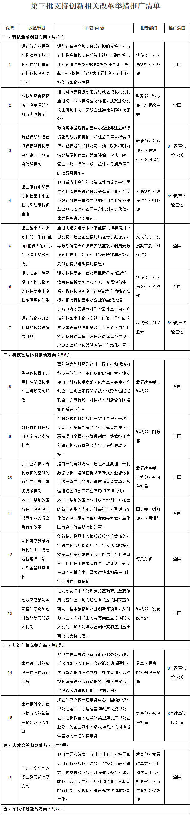 国办发〔2020〕3号《国务院办公厅关于推广第三批支持创新相关改革举措的通知》