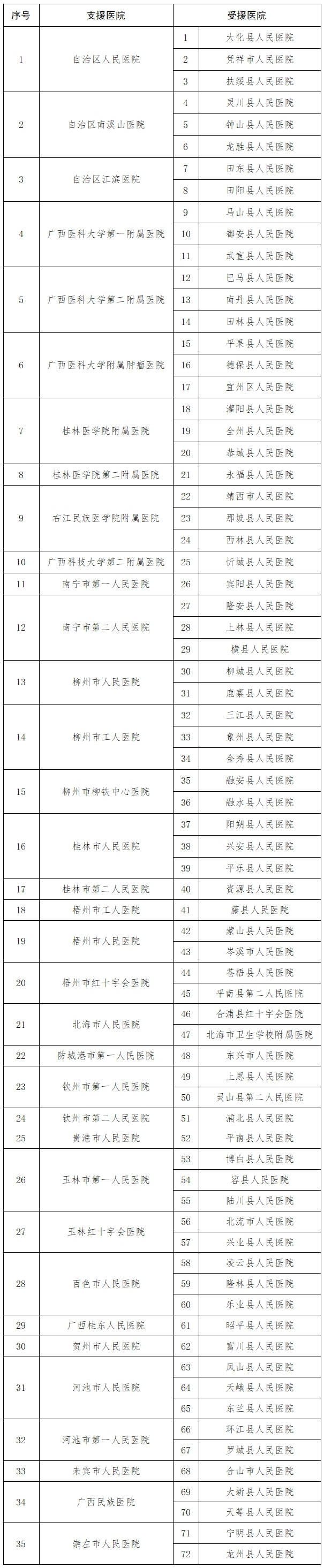 桂卫医发〔2020〕5号《广西壮族自治区卫生健康委员会关于调整2020年三级医院对口支援县级综合医院关系的通知》