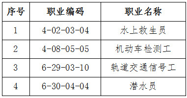 人社厅发〔2019〕114号《人力资源社会保障部办公厅交通运输部办公厅关于颁布水上救生员等4个国家职业技能标准的通知》