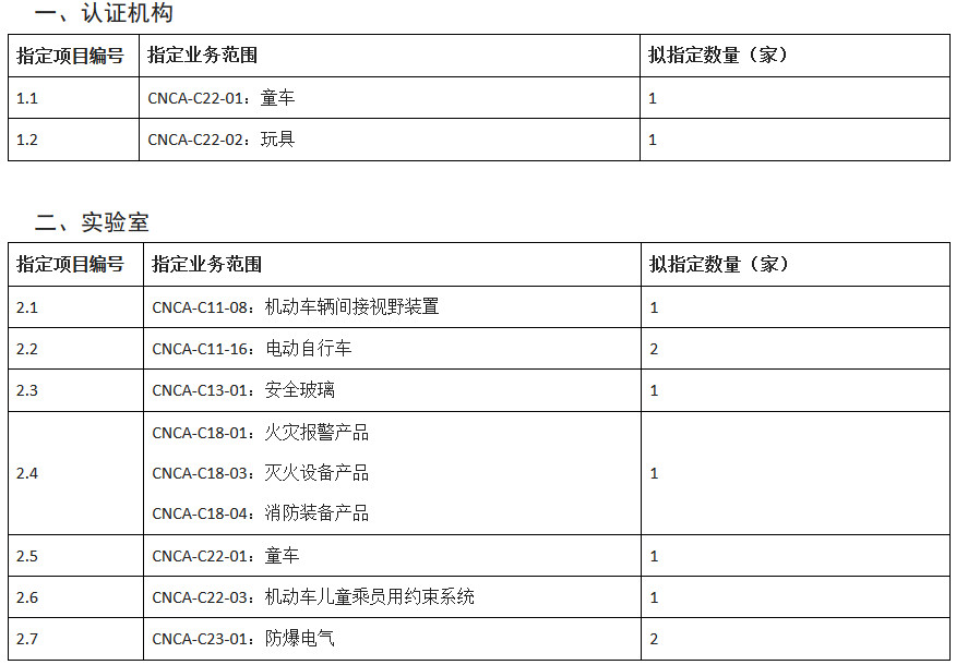 强制性产品认证机构和实验室指定需求表