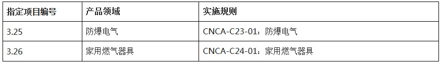 新增日常指定产品范围表