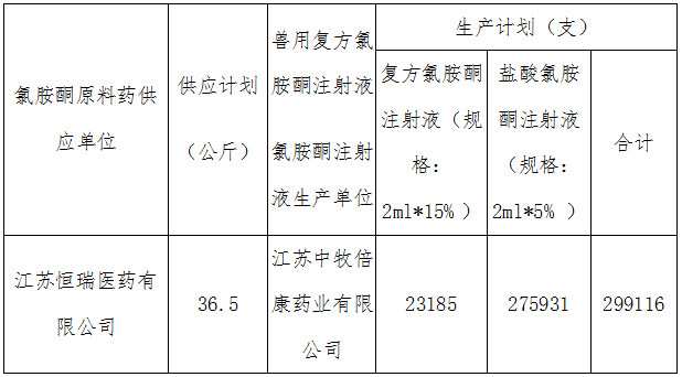 2020年氯胺酮原料药供应和兽用复方氯胺酮注射液、盐酸氯胺酮注射液生产计划