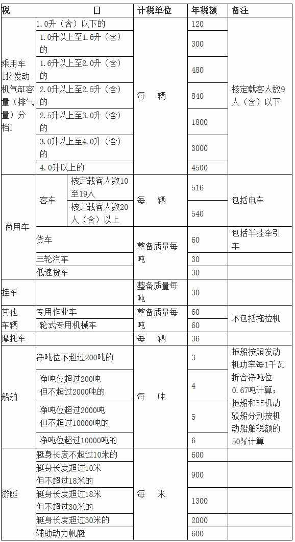 河北省车船税税目税额表