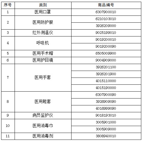 《海关总署关于对“6307900010”等海关商品编号项下医疗物资实施出口商品检验的公告》海关总署公告2020年第53号